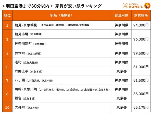 羽田空港へのアクセスが良くて家賃が安い駅ランキング