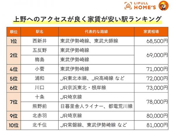 上野へのアクセスが良く家賃が安い駅ランキング