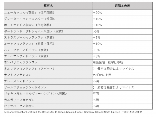 LRT沿線と沿線以外の自動車保有率の比較