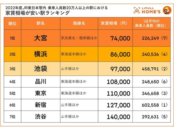 乗車人員20万以上の「超大規模」の7駅で最も家賃相場が安い駅は「大宮駅」