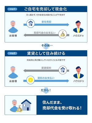 「ハウス・リースバック」スキーム図：ハウスドゥが買い取り、売却後はリース契約をしてそのまま住み続けられるサービス。住宅ローンの残債があっても相談可能。「家を手放したくない」「引越しは避けたい」という人々に選ばれている
