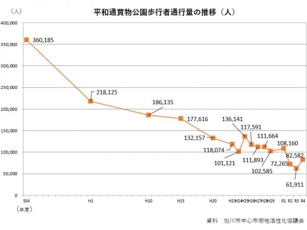 旭川市中心市街地活性化基本計画で示された、平和通買物公園の通行量の推移