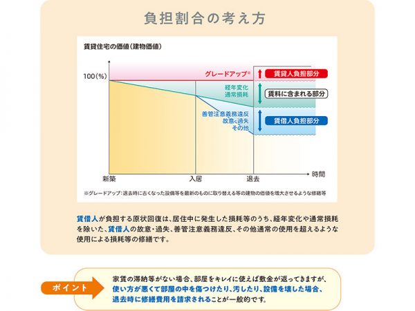 居住中や退去時のエアコンクリーニングについては、契約時に確認をしておきたい