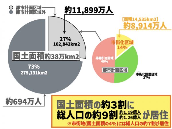 国内における都市計画区域内の人口　※出典：令和４年都市計画現況調査(国土交通省)のデータを加工