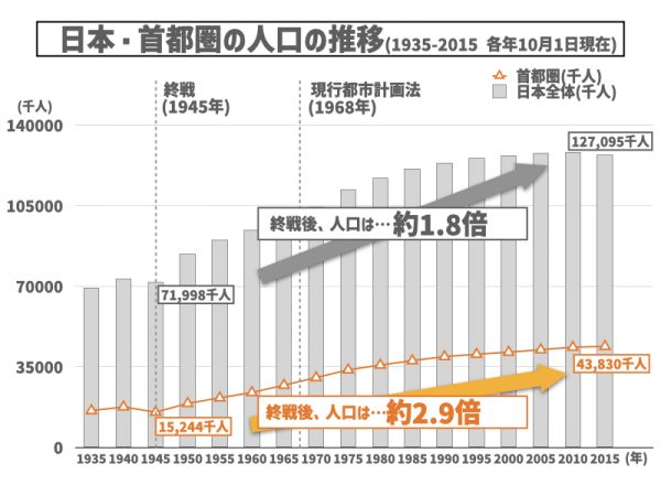日本全体及び首都圏の人口の推移　※出典：令和４年版首都圏白書(国土交通省)のデータを加工