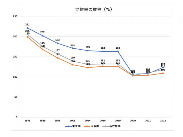 国土交通省は2023年7月14日に2022年度の「都市鉄道の混雑率調査結果」を公表した