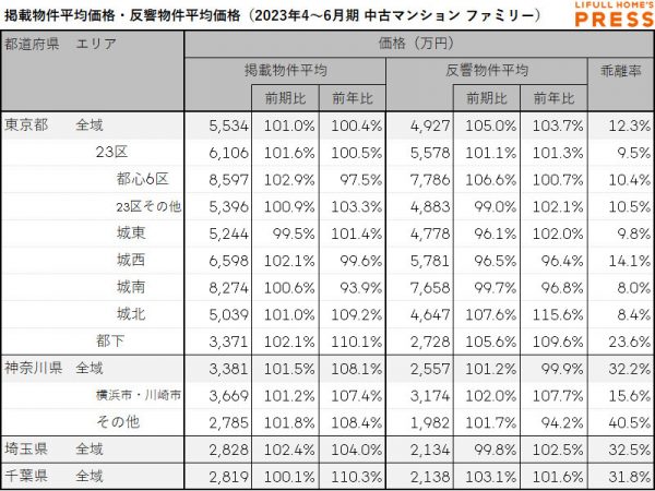 2023年4～6月期 首都圏におけるシングル向き中古マンションの掲載物件平均価格・反響物件平均価格（LIFULL HOME'S PRESS調べ）