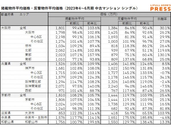 2023年4～6月期 近畿圏におけるシングル向き中古マンションの掲載物件平均価格・反響物件平均価格（LIFULL HOME'S PRESS調べ）