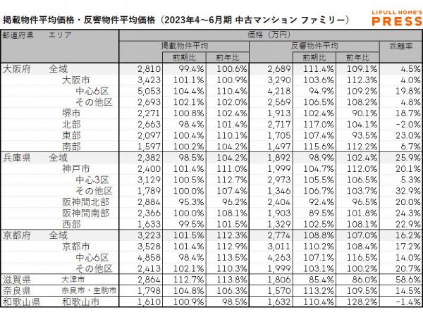 2023年4～6月期 近畿圏におけるシングル向き中古マンションの掲載物件平均価格・反響物件平均価格（LIFULL HOME'S PRESS調べ）