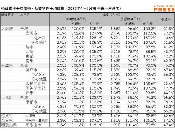 2023年4～6月期 近畿圏における中古一戸建ての掲載物件平均価格・反響物件平均価格（LIFULL HOME'S PRESS調べ）