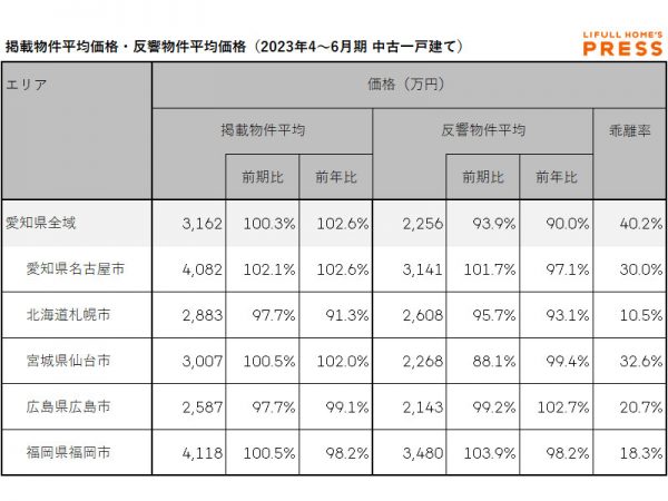2023年4～6月期 愛知県、札幌市、仙台市、広島市、福岡市における中古一戸建ての掲載物件平均価格・反響物件平均価格（LIFULL HOME'S PRESS調べ）
