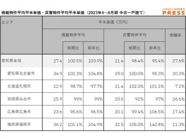2023年4～6月期 愛知県、札幌市、仙台市、広島市、福岡市における中古一戸建ての掲載物件平均価格・反響物件平均価格（LIFULL HOME'S PRESS調べ）