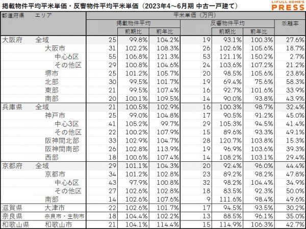 2023年4～6月期 近畿圏における中古一戸建ての掲載物件平均価格・反響物件平均価格（LIFULL HOME'S PRESS調べ）