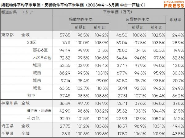 2023年4～6月期　首都圏における中古一戸建ての掲載物件平均価格・反響物件平均価格（LIFULL HOME'S PRESS調べ）
