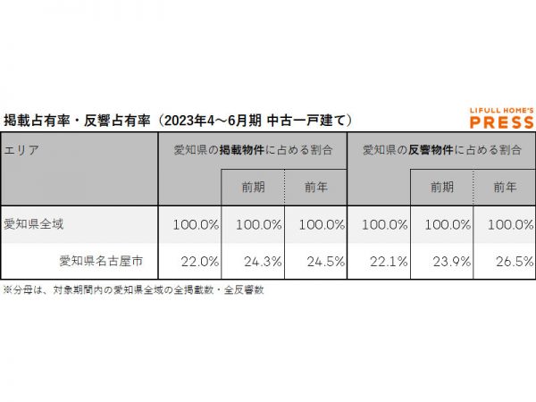 2023年4～6月期 愛知県における中古一戸建ての掲載物件占有率・反響物件占有率（LIFULL HOME'S PRESS調べ）