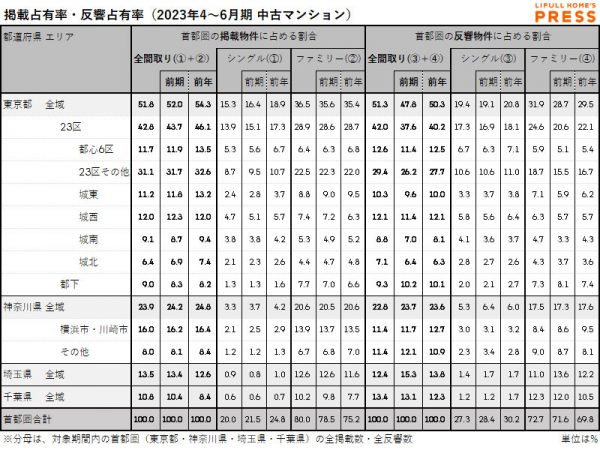 2023年4月～6月期 首都圏における中古マンションの掲載物件占有率・反響物件占有率（LIFULL HOME'S PRESS調べ）