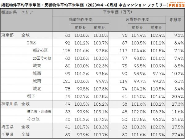 2023年4～6月期 首都圏におけるシングル向き中古マンションの掲載物件平均価格・反響物件平均価格（LIFULL HOME'S PRESS調べ）