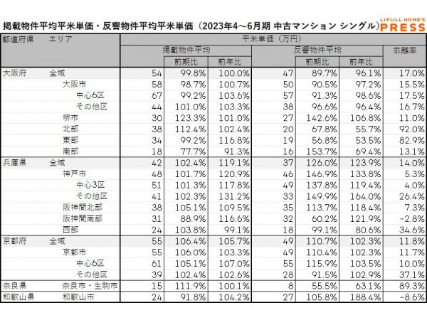 2023年4～6月期 近畿圏におけるシングル向き中古マンションの掲載物件平均価格・反響物件平均価格（LIFULL HOME'S PRESS調べ）