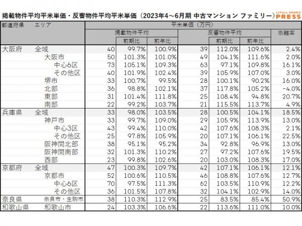 2023年4～6月期 近畿圏におけるシングル向き中古マンションの掲載物件平均価格・反響物件平均価格（LIFULL HOME'S PRESS調べ）