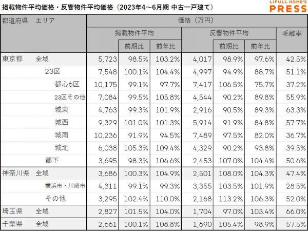 2023年4～6月期　首都圏における中古一戸建ての掲載物件平均価格・反響物件平均価格（LIFULL HOME'S PRESS調べ）