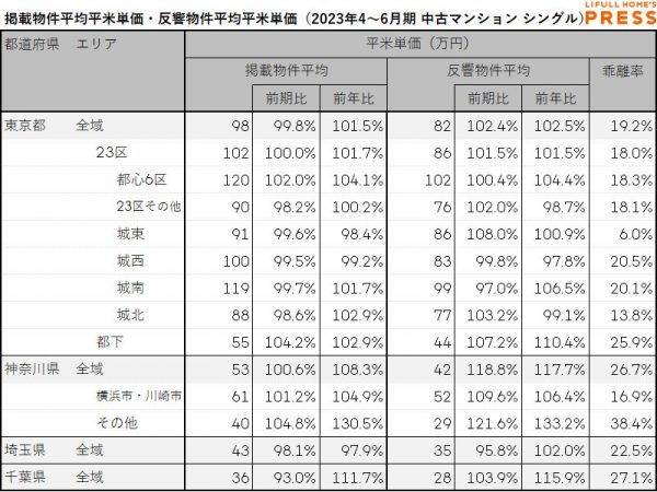 2023年4～6月期 首都圏におけるシングル向き中古マンションの掲載物件平均価格・反響物件平均価格（LIFULL HOME'S PRESS調べ）