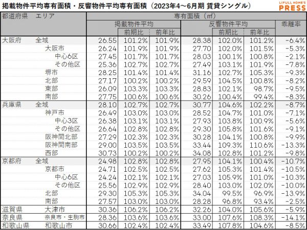 2023年4月～6月期 近畿圏におけるシングル向き賃貸物件の掲載物件平均専有面積・反響物件平均専有面積（LIFULL HOME'S PRESS調べ）