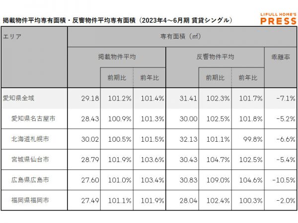 2023年4～6月期 愛知県、札幌市、仙台市、広島市、福岡市におけるシングル向き賃貸物件の掲載物件平均専有面積・反響物件平均専有面積（LIFULL HOME'S PRESS調べ）