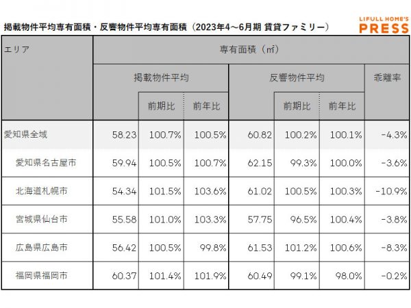 2023年4～6月期 愛知県、札幌市、仙台市、広島市、福岡市におけるシングル向き賃貸物件の掲載物件平均専有面積・反響物件平均専有面積（LIFULL HOME'S PRESS調べ）