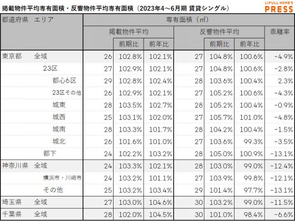 2023年4月～6月期 首都圏におけるシングル向き賃貸物件の掲載物件平均専有面積・反響物件平均専有面積（LIFULL HOME'S PRESS調べ）