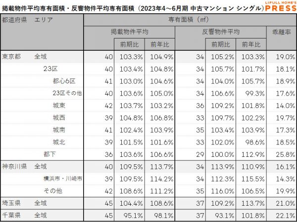 2023年4月～6月期 首都圏におけるシングル向き中古マンションの掲載物件平均専有面積・反響物件平均専有面積（LIFULL HOME'S PRESS調べ）