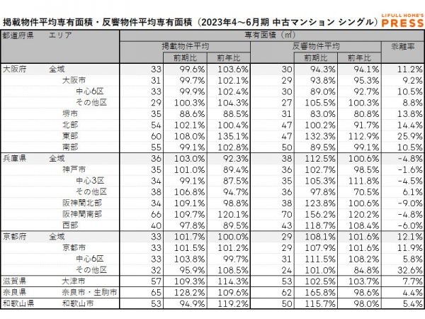 2023年4月～6月期 首都圏におけるシングル向き中古マンションの掲載物件平均専有面積・反響物件平均専有面積（LIFULL HOME'S PRESS調べ）