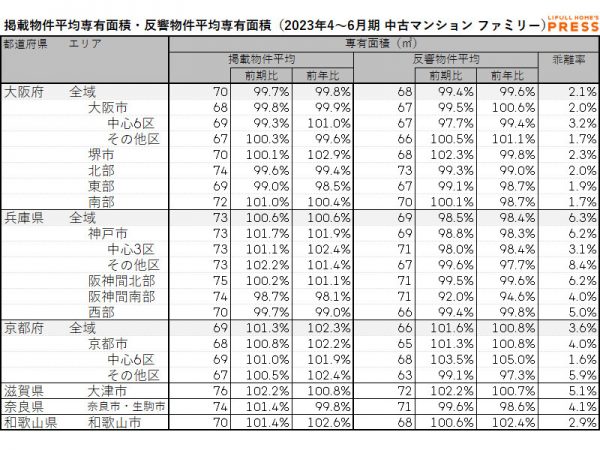 2023年4月～6月期 首都圏におけるシングル向き中古マンションの掲載物件平均専有面積・反響物件平均専有面積（LIFULL HOME'S PRESS調べ）