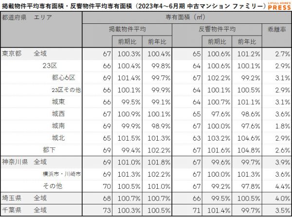 2023年4月～6月期 首都圏におけるシングル向き中古マンションの掲載物件平均専有面積・反響物件平均専有面積（LIFULL HOME'S PRESS調べ）