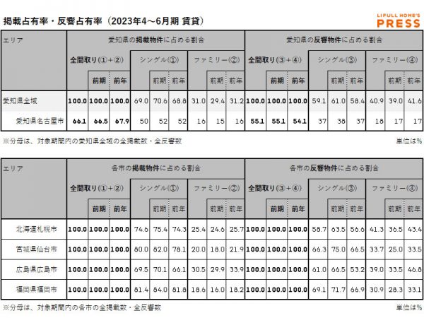 2023年4月～6月期 愛知県および地方4市（札幌市・仙台市・広島市・福岡市における賃貸物件の掲載物件占有率・反響物件占有率（LIFULL HOME'S PRESS調べ）