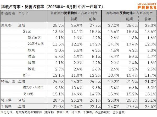2023年4～6月期 首都圏における中古一戸建ての掲載物件占有率・反響物件占有率（LIFULL HOME'S PRESS調べ）