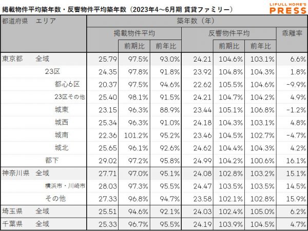 2023年4月～6月期 首都圏におけるシングル向き賃貸物件の掲載物件平均築年数・反響物件平均築年数（LIFULL HOME'S PRESS調べ）