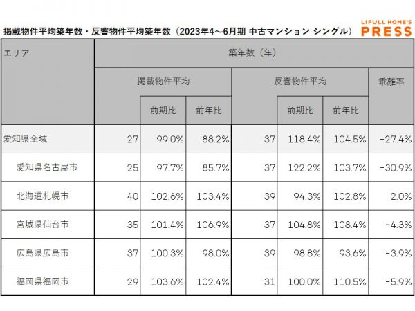 2023年4〜6⽉期 愛知県、札幌市、仙台市、広島市、福岡市におけるシングル向き中古マンションの掲載物件平均築年数・反響物件平均築年数（LIFULL HOME'S PRESS調べ）