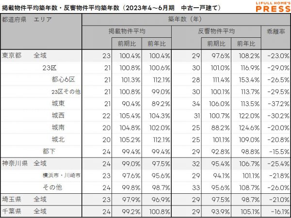 2023年4～6月期 首都圏における中古一戸建ての掲載物件平均築年数・反響物件平均築年数（LIFULL HOME'S PRESS調べ）