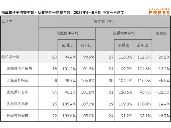 2023年4～6月期 愛知県、札幌市、仙台市、広島市、福岡市における中古一戸建ての掲載物件平均築年数・反響物件平均築年数（LIFULL HOME'S PRESS調べ）