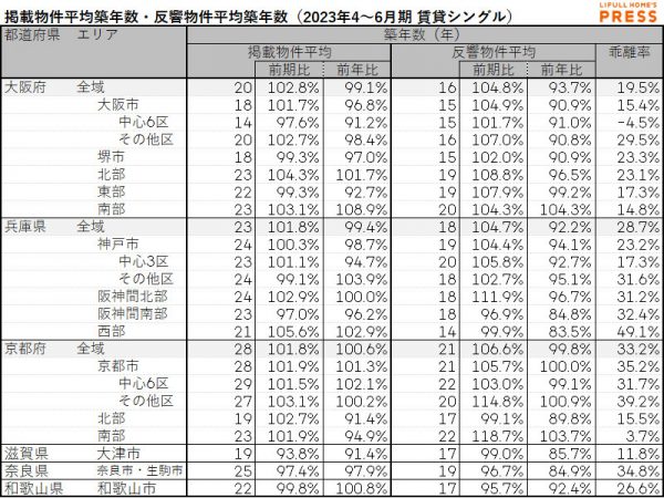 2023年4月～6月期 近畿圏におけるシングル向き賃貸物件の掲載物件平均築年数・反響物件平均築年数（LIFULL HOME'S PRESS調べ）
