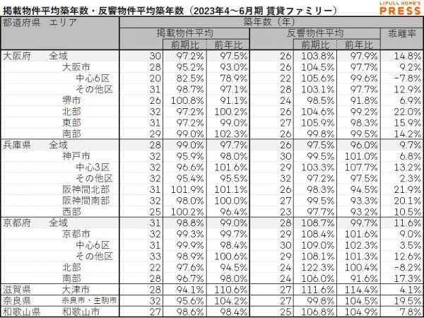 2023年4月～6月期 近畿圏におけるシングル向き賃貸物件の掲載物件平均築年数・反響物件平均築年数（LIFULL HOME'S PRESS調べ）