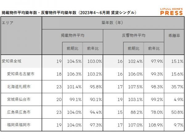 2023年4～6月期 愛知県、札幌市、仙台市、広島市、福岡市におけるシングル向き賃貸物件の掲載物件平均築年数・反響物件平均築年数（LIFULL HOME'S PRESS調べ）