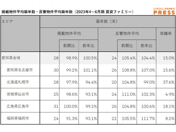 2023年4～6月期 愛知県、札幌市、仙台市、広島市、福岡市におけるシングル向き賃貸物件の掲載物件平均築年数・反響物件平均築年数（LIFULL HOME'S PRESS調べ）