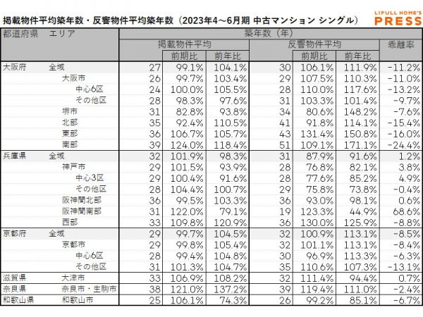 2023年4月～6月期 首都圏におけるシングル向き中古マンションの掲載物件平均築年数・反響物件平均築年数（LIFULL HOME'S PRESS調べ）