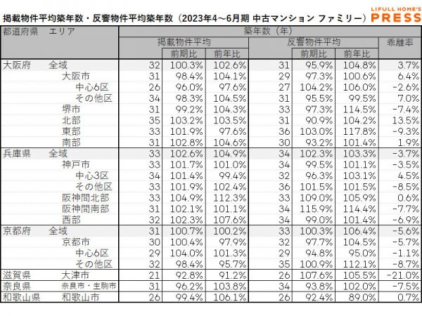 2023年4月～6月期 首都圏におけるシングル向き中古マンションの掲載物件平均築年数・反響物件平均築年数（LIFULL HOME'S PRESS調べ）