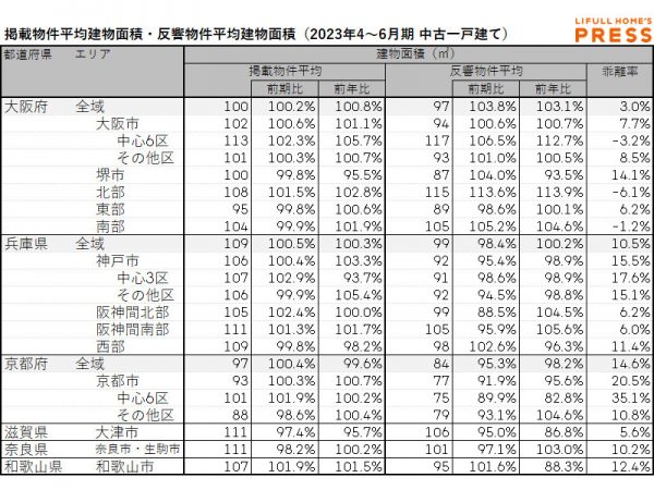 2023年4～6月期 近畿圏における中古一戸建ての掲載物件平均建物面積・反響物件平均建物面積（LIFULL HOME'S PRESS調べ）