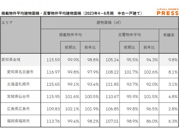 2023年4～6月期 愛知県、札幌市、仙台市、広島市、福岡市における中古一戸建ての掲載物件平均建物面積・反響物件平均建物面積（LIFULL HOME'S PRESS調べ）
