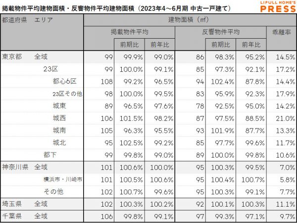 2023年4～6月期 首都圏における中古一戸建ての掲載物件平均建物面積・反響物件平均建物面積（LIFULL HOME'S PRESS調べ）