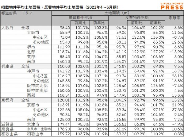 2023年4～6月期 近畿圏における中古一戸建ての掲載物件平均建物面積・反響物件平均建物面積（LIFULL HOME'S PRESS調べ）