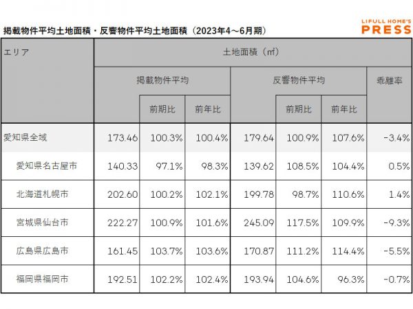 2023年4～6月期 愛知県、札幌市、仙台市、広島市、福岡市における中古一戸建ての掲載物件平均建物面積・反響物件平均建物面積（LIFULL HOME'S PRESS調べ）